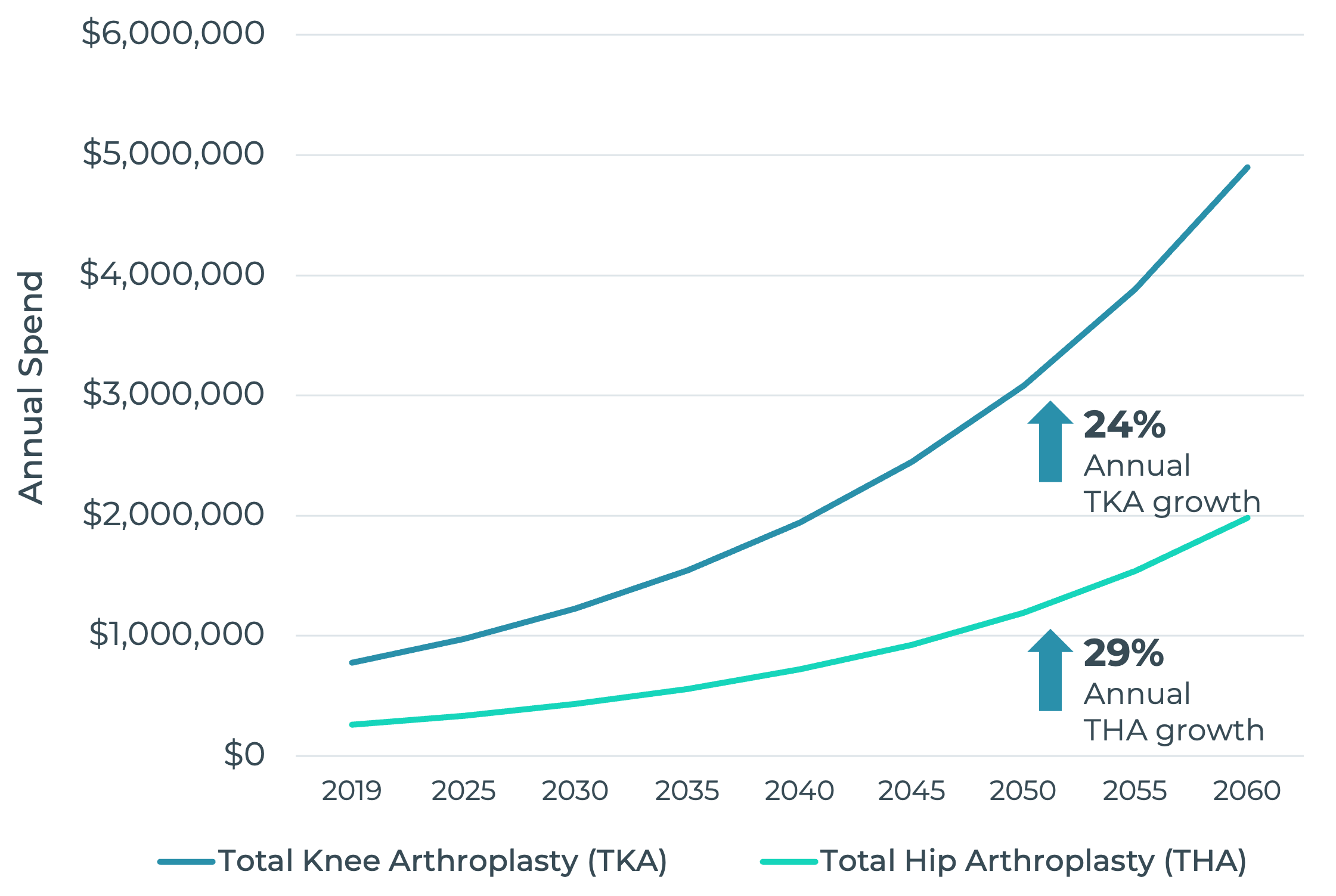 Line chart showing projected 24% growth in cost for Total Knee Arthroplasty and 29% growth in costs for Total Hip Arthroplasty from year 2019 to 2060.