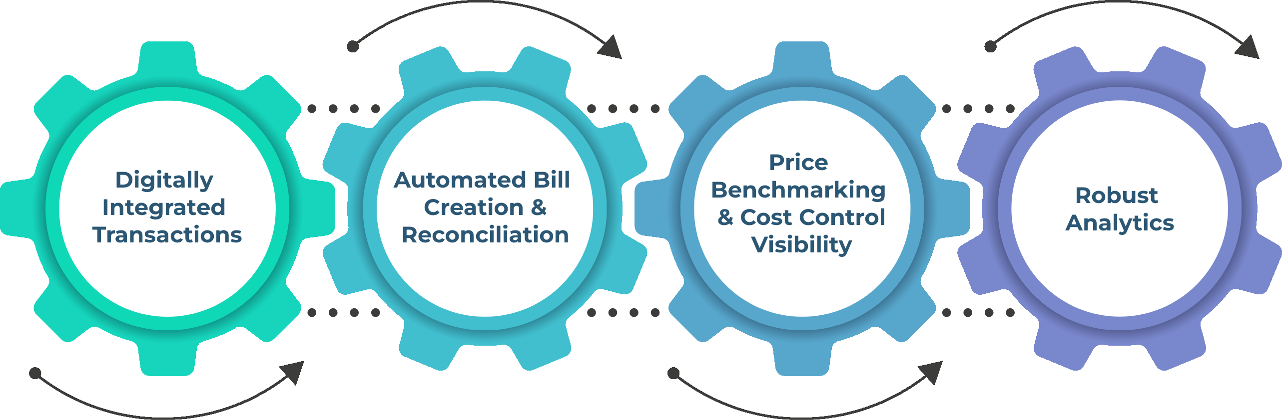 Gears showing the synchronicity of digitally integrated transactions, automated bill creating and reconciliation, price benchmarking and cost control visibility, and robust analytics.