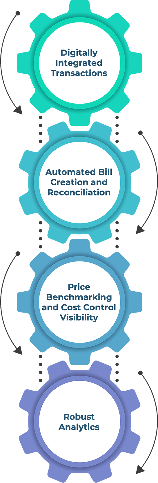 Gears showing the synchronicity of digitally integrated transactions, automated bill creating and reconciliation, price benchmarking and cost control visibility, and robust analytics.